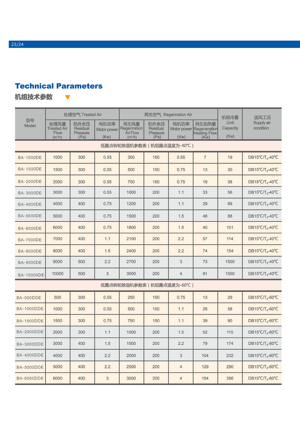 低露點轉輪除濕機參數